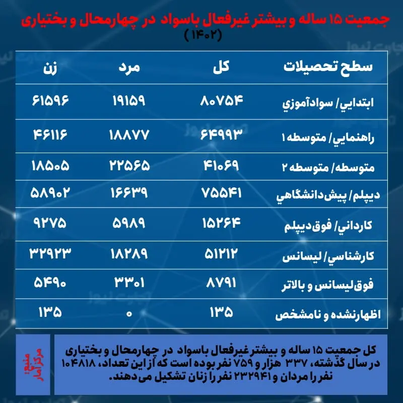 چهارمحال و بختیاری- جمعیت غیرفعال و تحصیلات