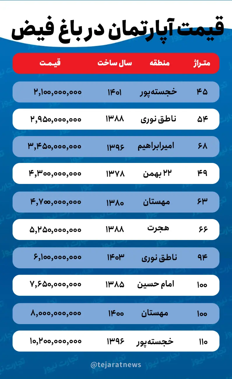 قیمت مسکن در باغ فیض