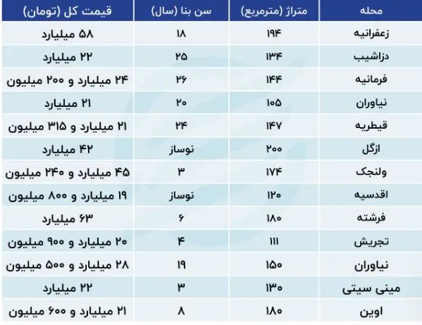 قیمت مسکن در منطقه یک تهران