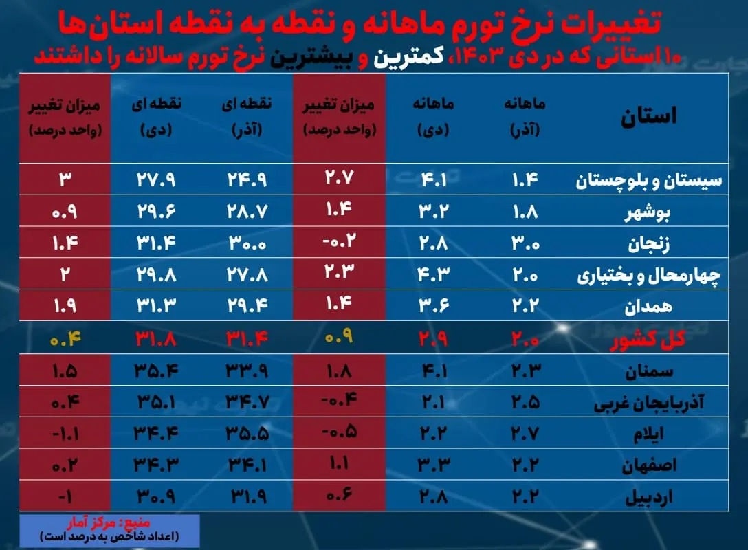 تورم ماهانه- دی 1403