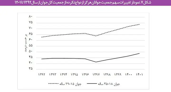 نمودار سهم تغییر جمعیت جوان