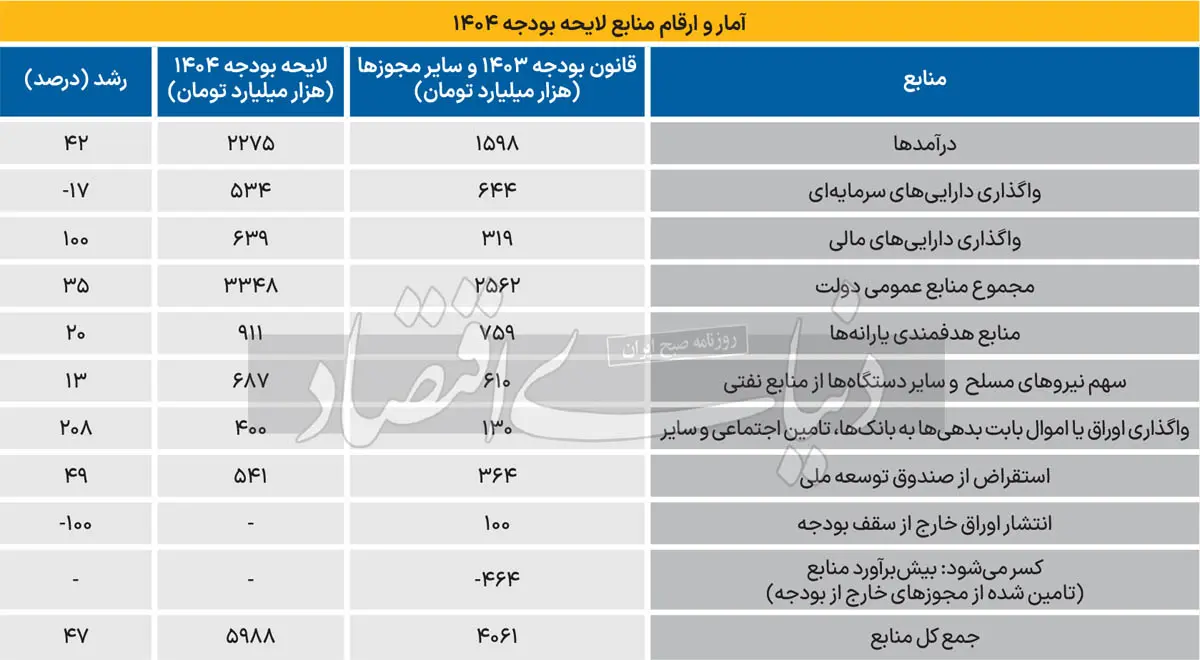 منابع بودجه 1404