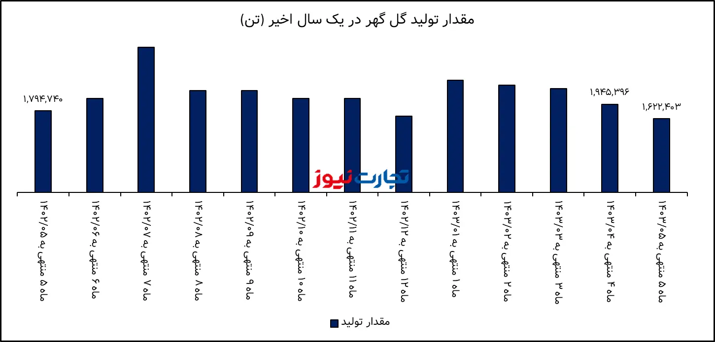 تحلیل بنیادی گل گهر / حجم تولید کگل پایین آمد