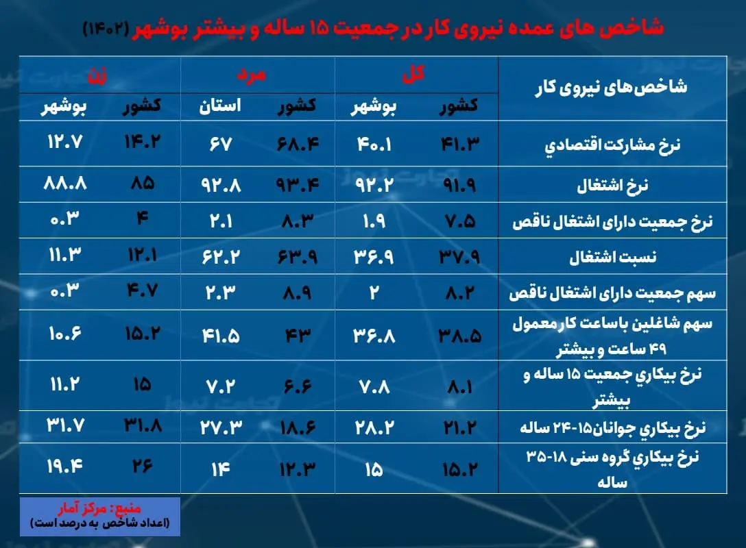 بوشهر- بیکاری و اشتغال 1402