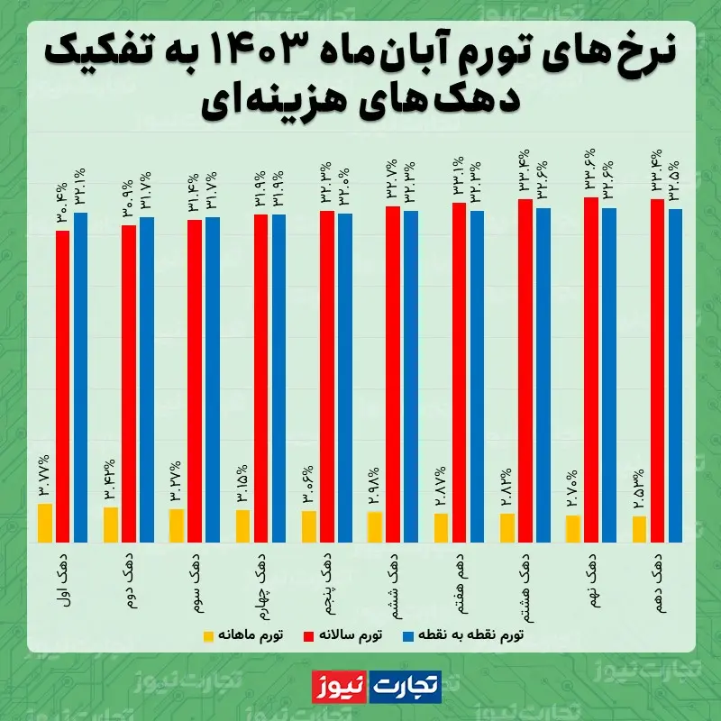 تورم آبان دهک ها