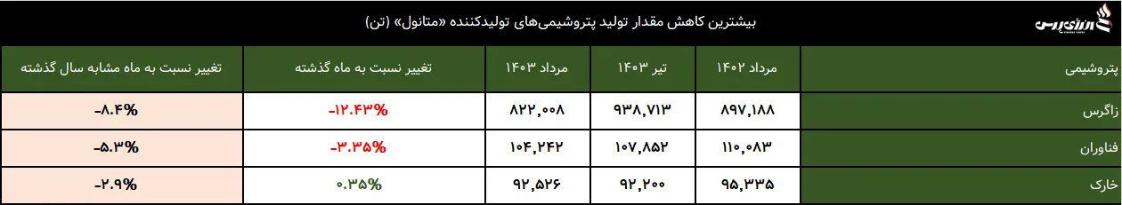 بیشترین کاهش مقدار تولید پتروشیمی های تولیدکننده متانول