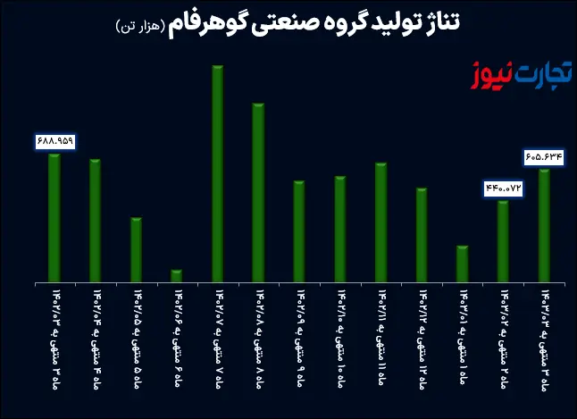 تناژ تولید