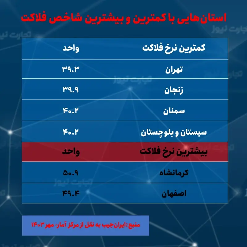 کرمانشاه- رتبه شاخص فلاکت