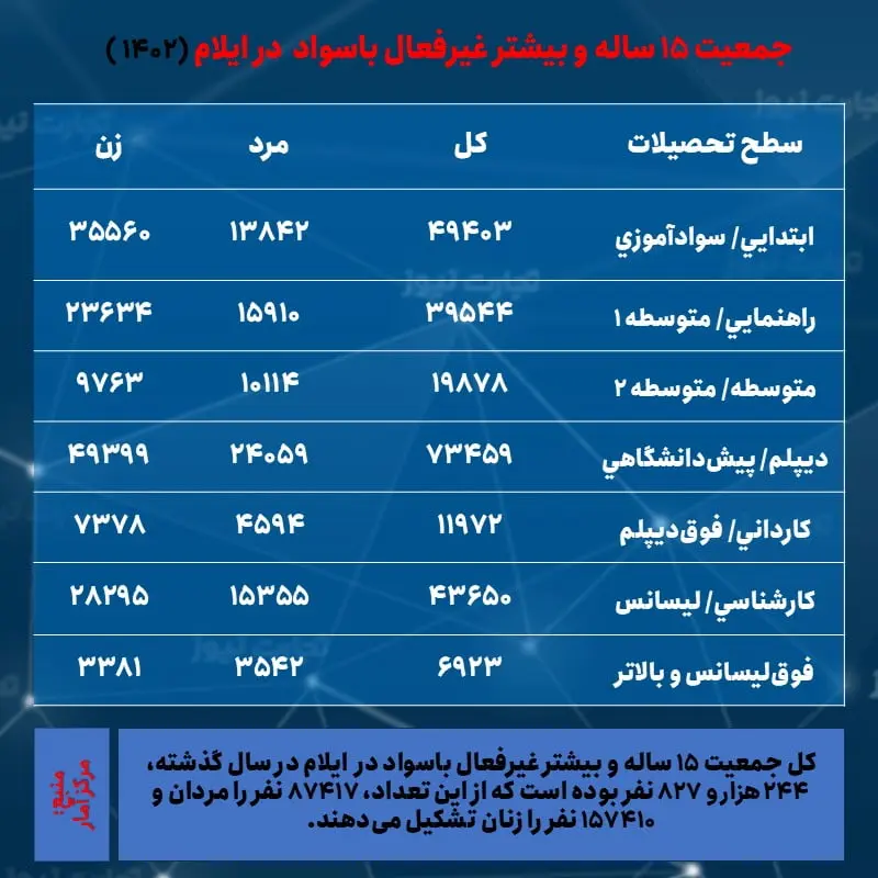 ایلام- جمعیت غیرفعال و تحصیلات