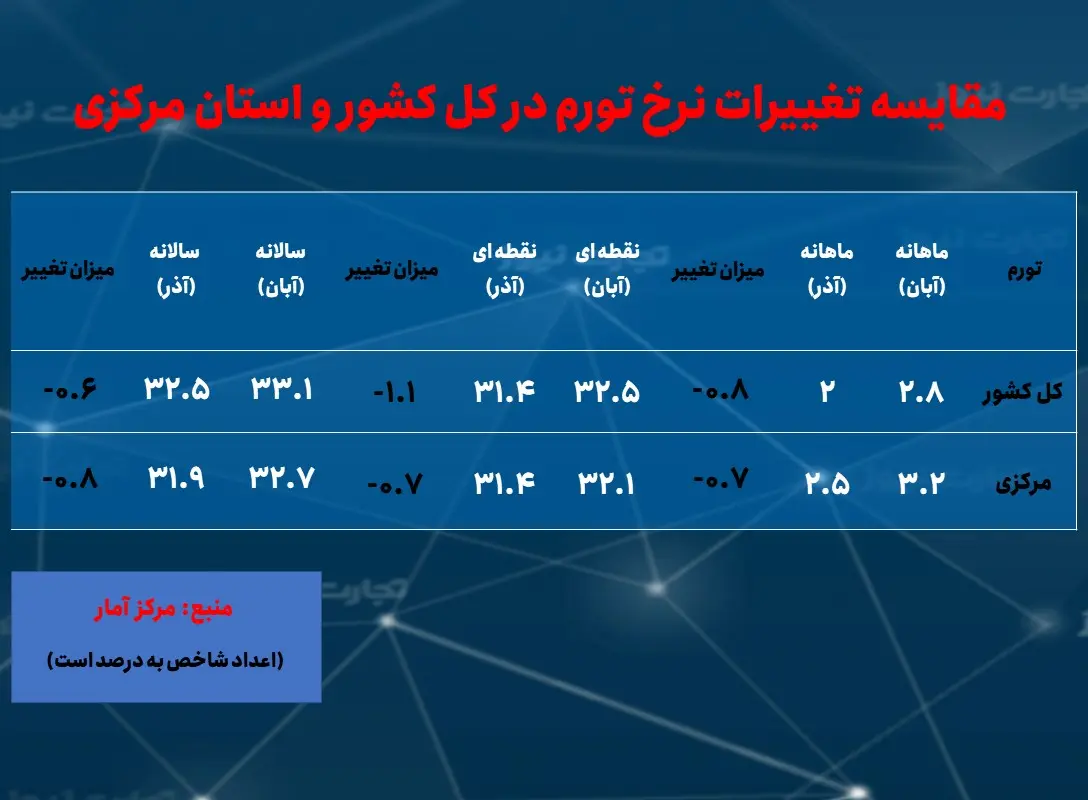 مرکزی- تورم