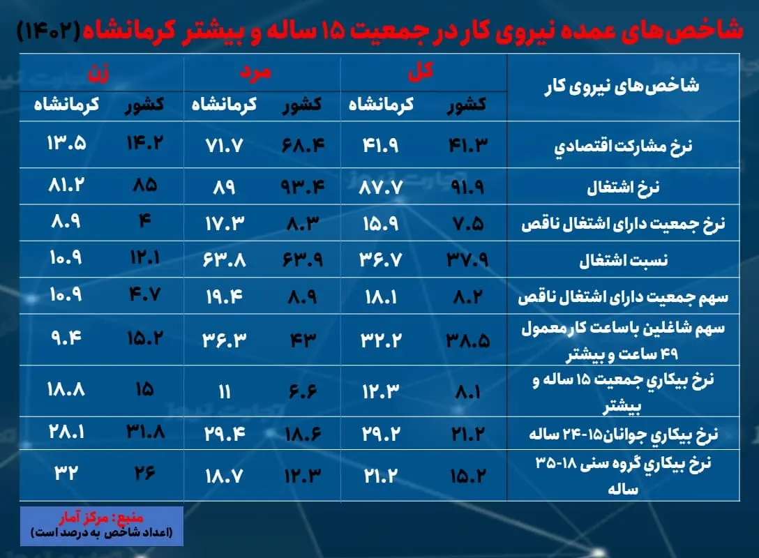 کرمانشاه- بیکاری 1402