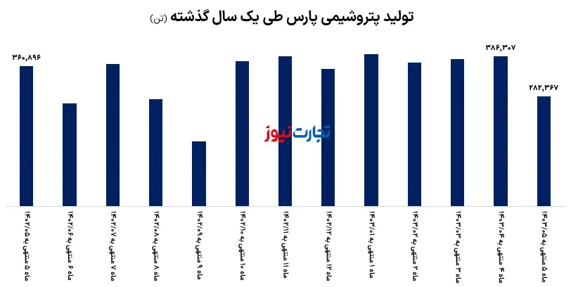 تولید پارس