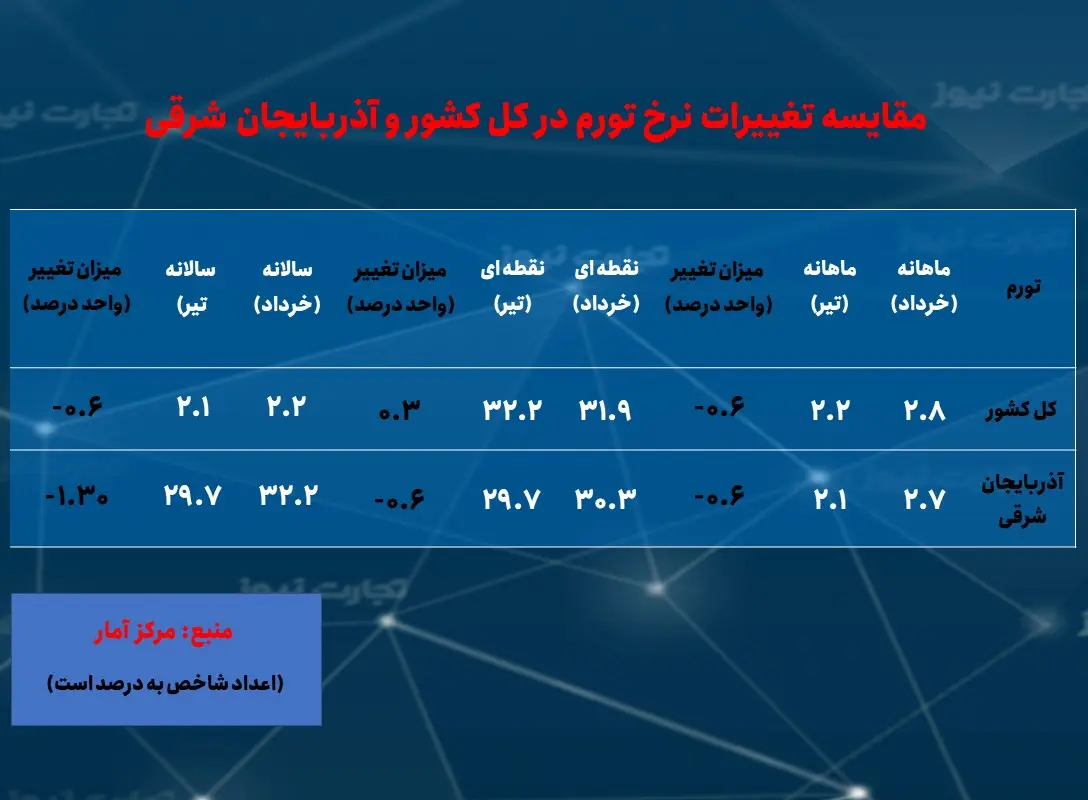 آذربایجان شرقی- تورم