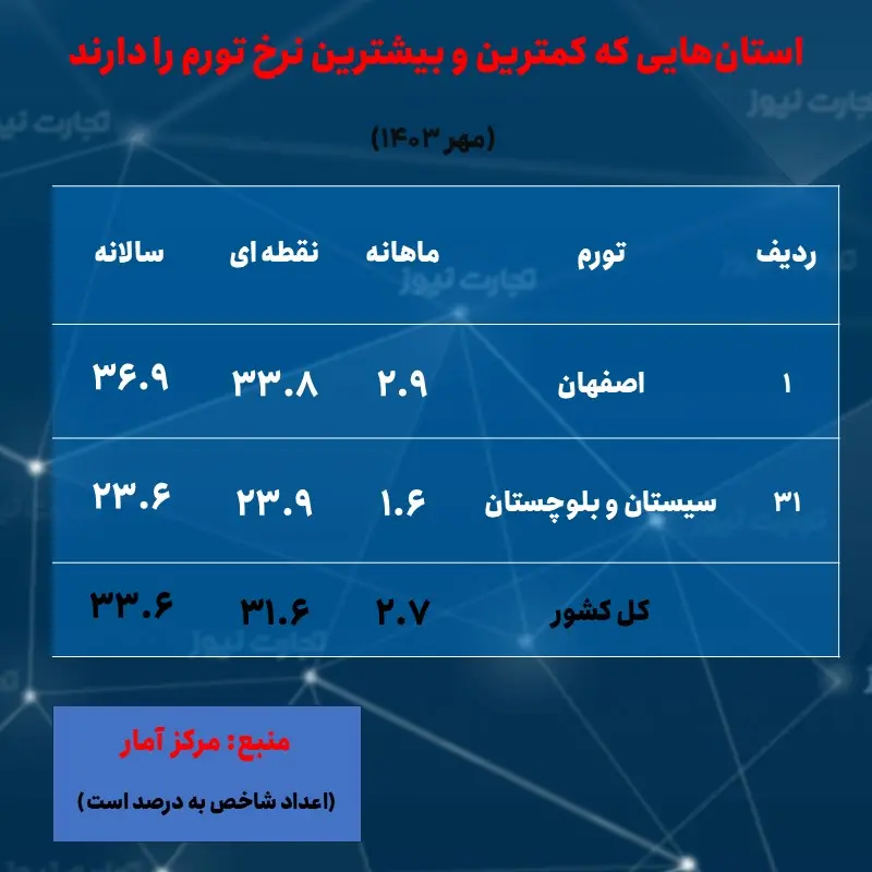 تورم - استان ها