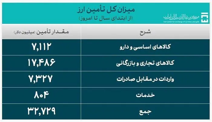 تامین ارز کالاهای اساسی