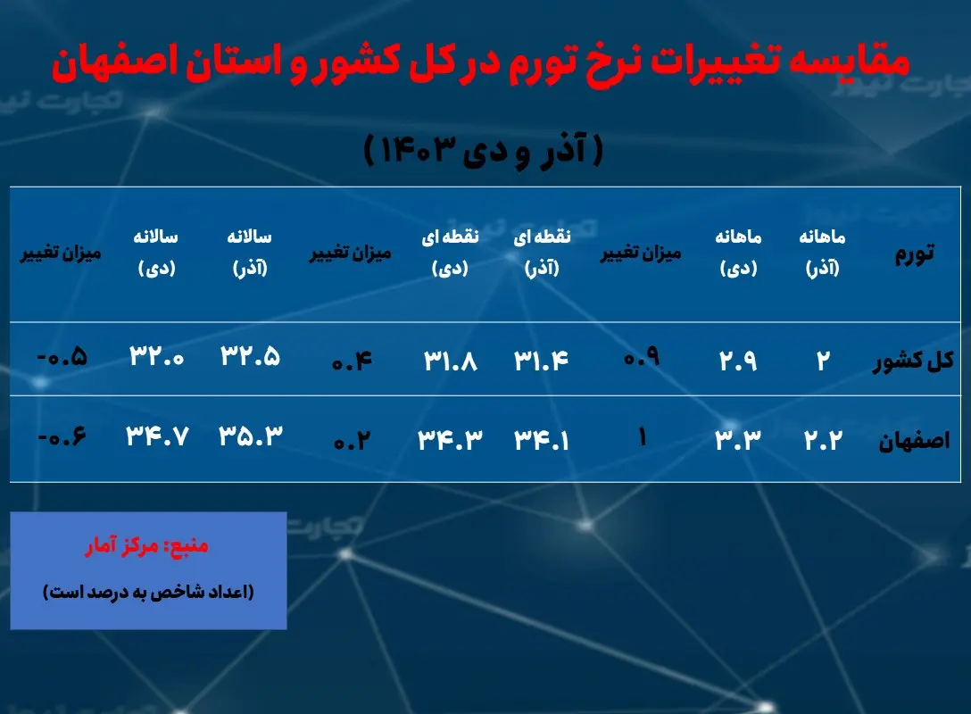 اصفهان- تورم