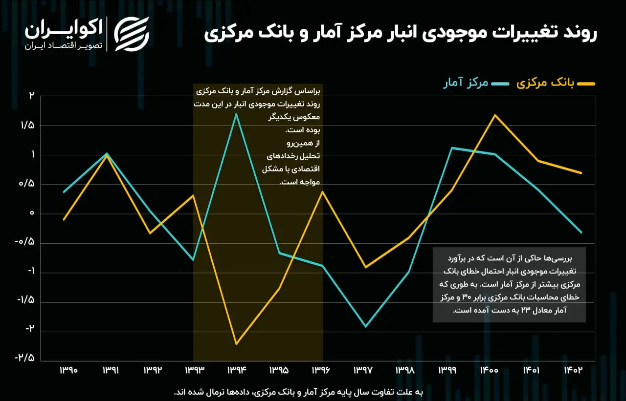 روند تغییرات موجودی انبار مرکز آمار و بانک مرکزی