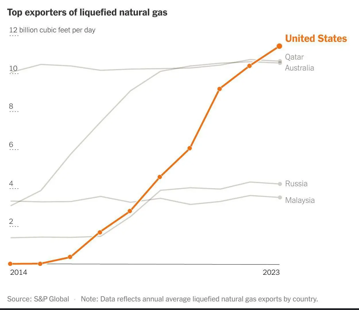صادرات گاز