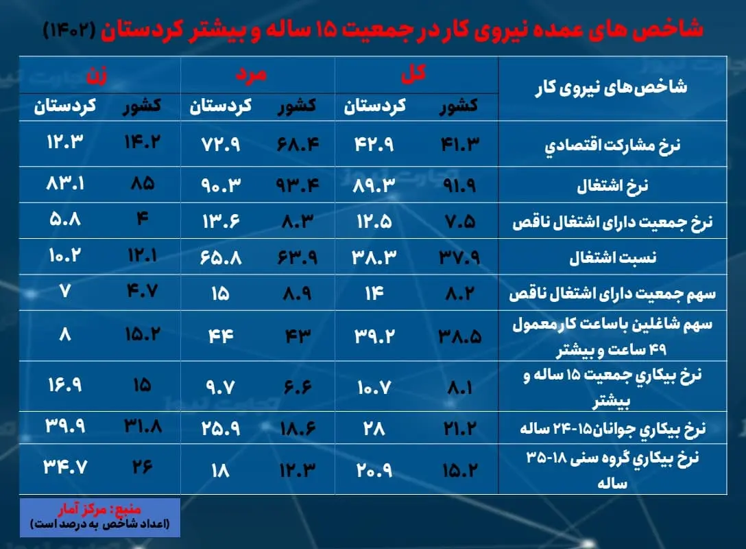 کردستان- بیکاری 1402