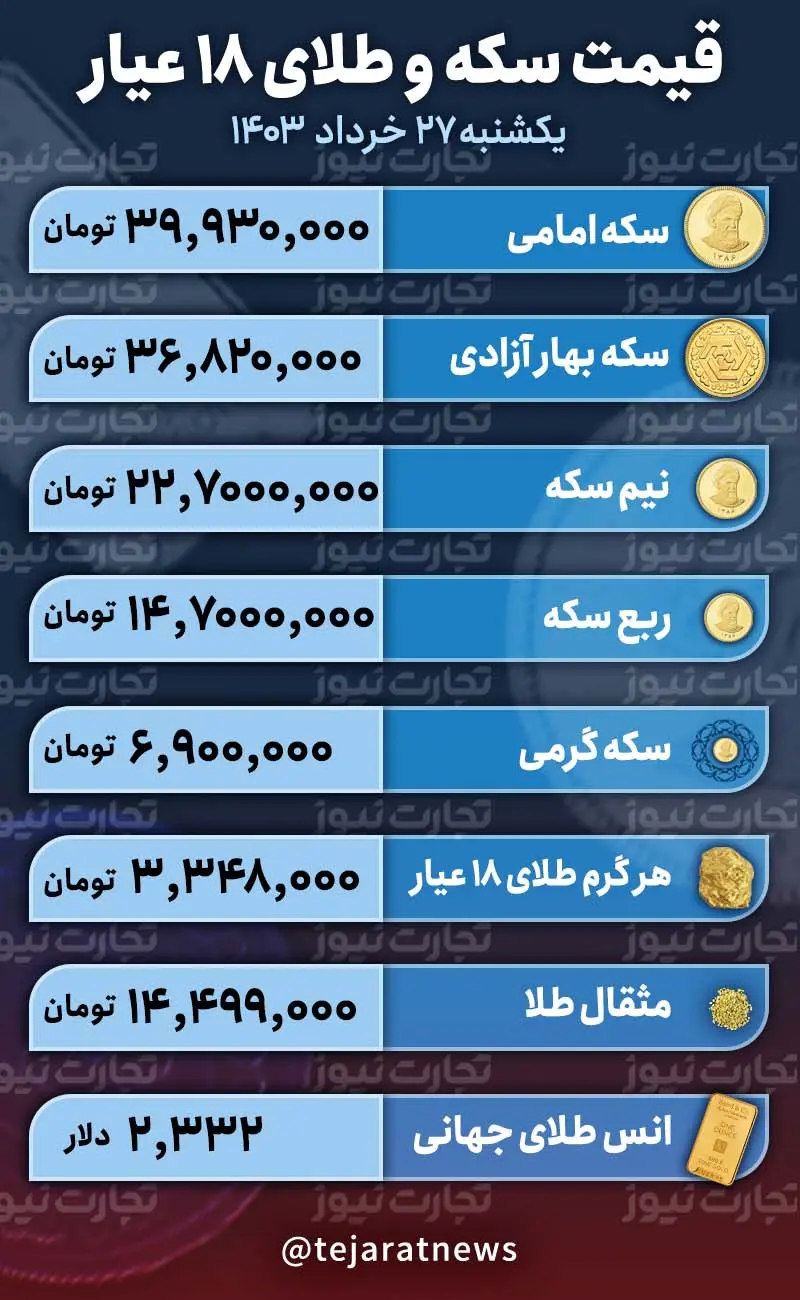 قیمت سکه و طلا ۲۷ خرداد
