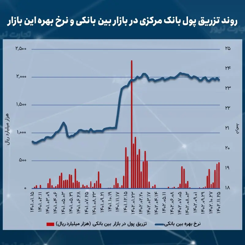 نرخ بهره بین بانکی به این رقم بازگشت / رکوردشکنی‌های تزریق پول در بازار شبانه ادامه دارد 2