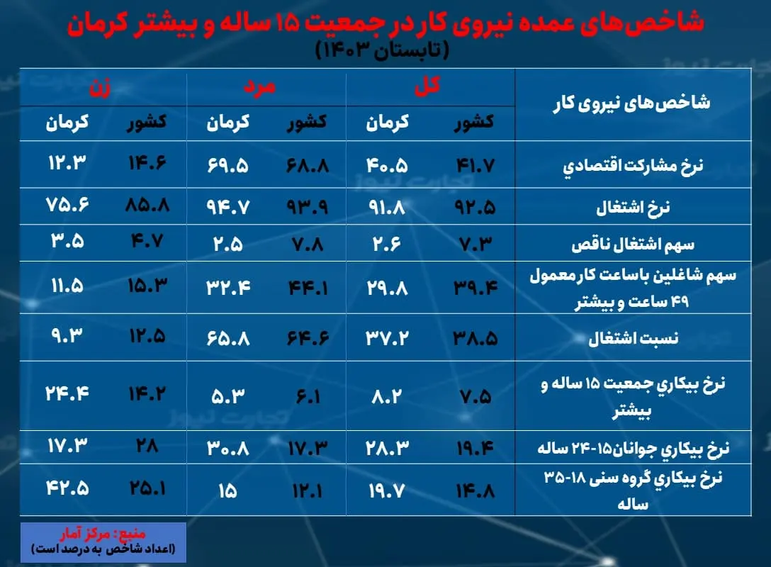 کرمان- بیکاری تابستان 1403