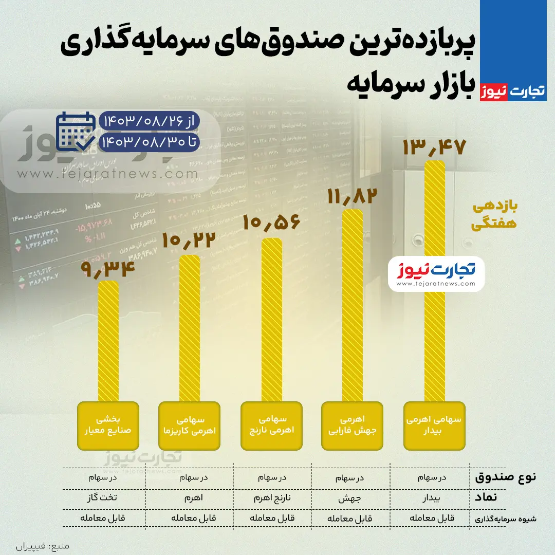 بورس-صندوق