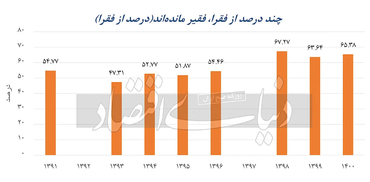 آمار فقرا