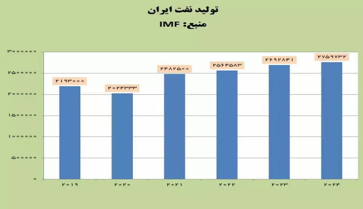 تولید نفت ایران