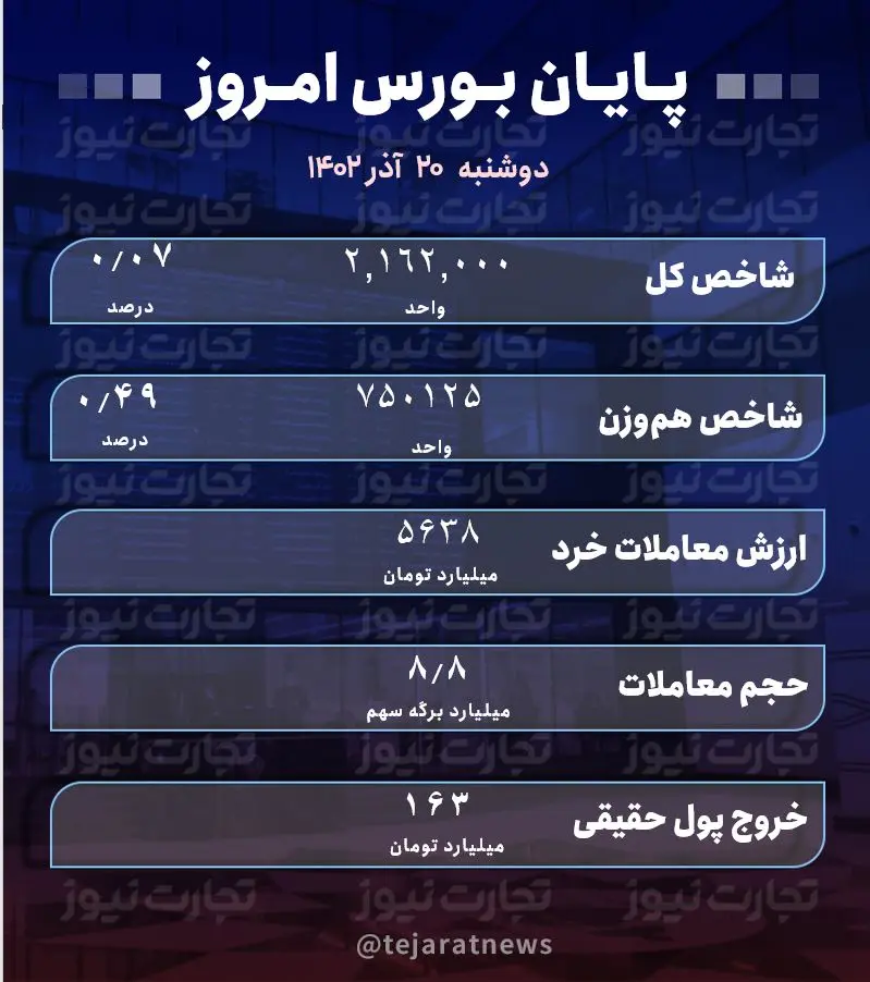 پایان بورس امروز 20 آذر 1402 / پیشتازی تک‌سهم‌های کوچک و متوسط در بازار سهام 2