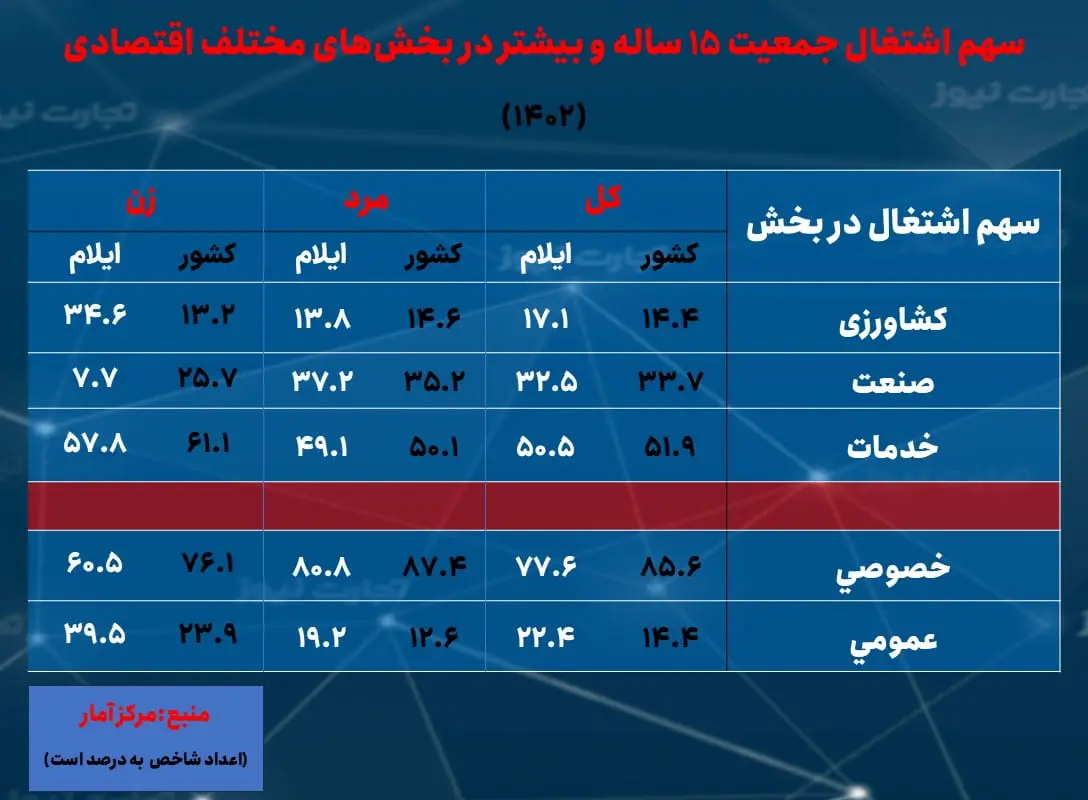 ایلام- سهم اشتغال بخش ها- 1402