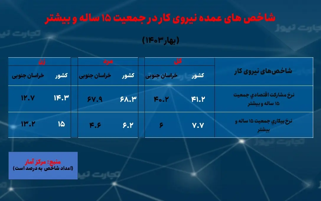 خراسان جنوبی- نرخ بیکاری بهار