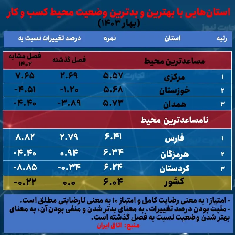 محیط کسب و کار استانی- بهار