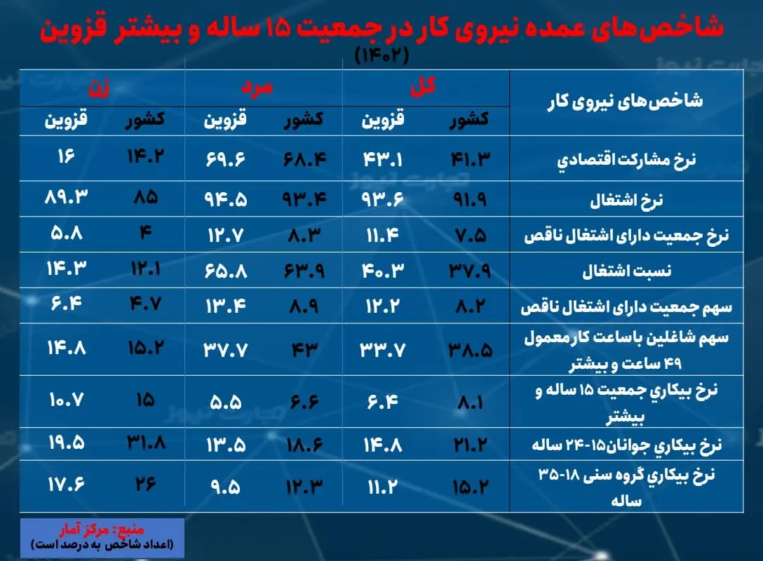 قزوین- بیکاری 1402