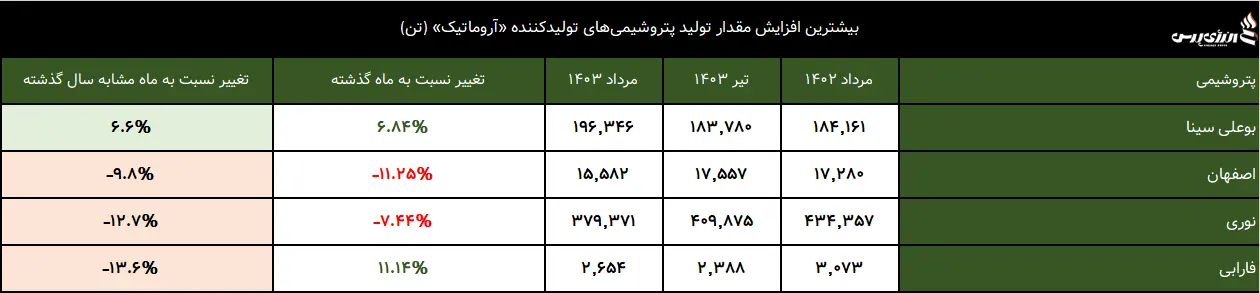 بیشترین افزایش مقدار تولید پتروشیمی