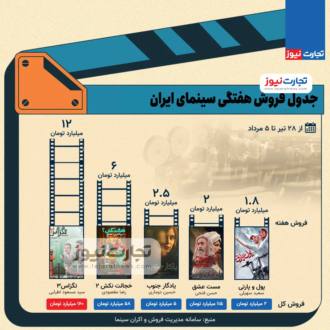 آمار فروش هفتگی سینمای ایران