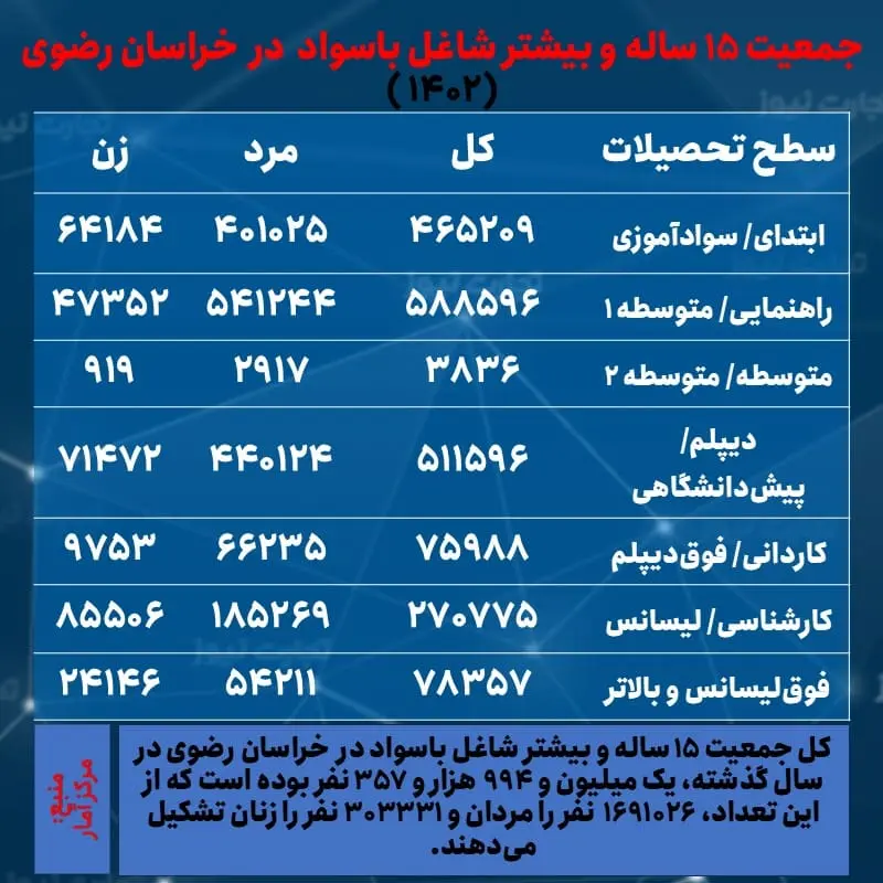 خراسان رضوی-اشتغال و تحصیلات