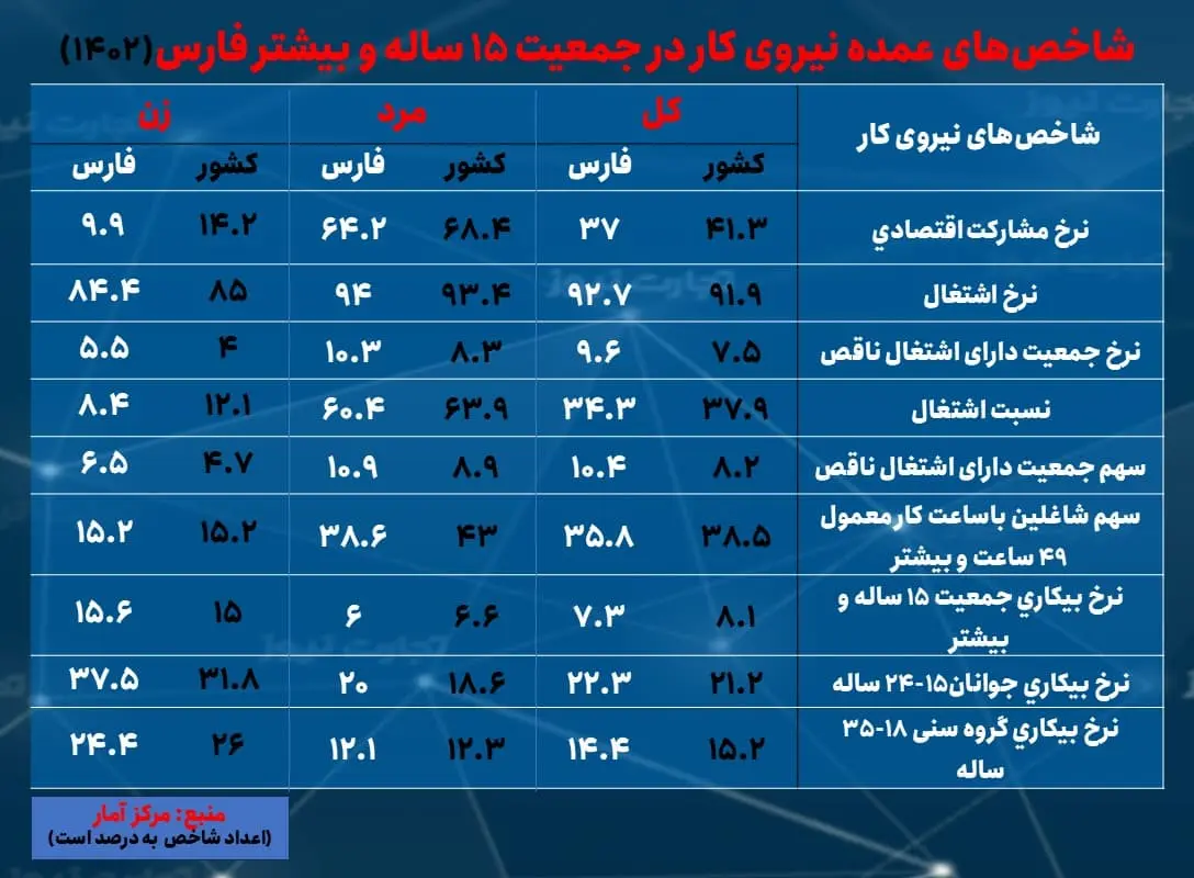 فارس- بیکاری 1402