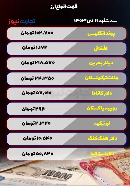 قیمت انواع ارز 11 دی