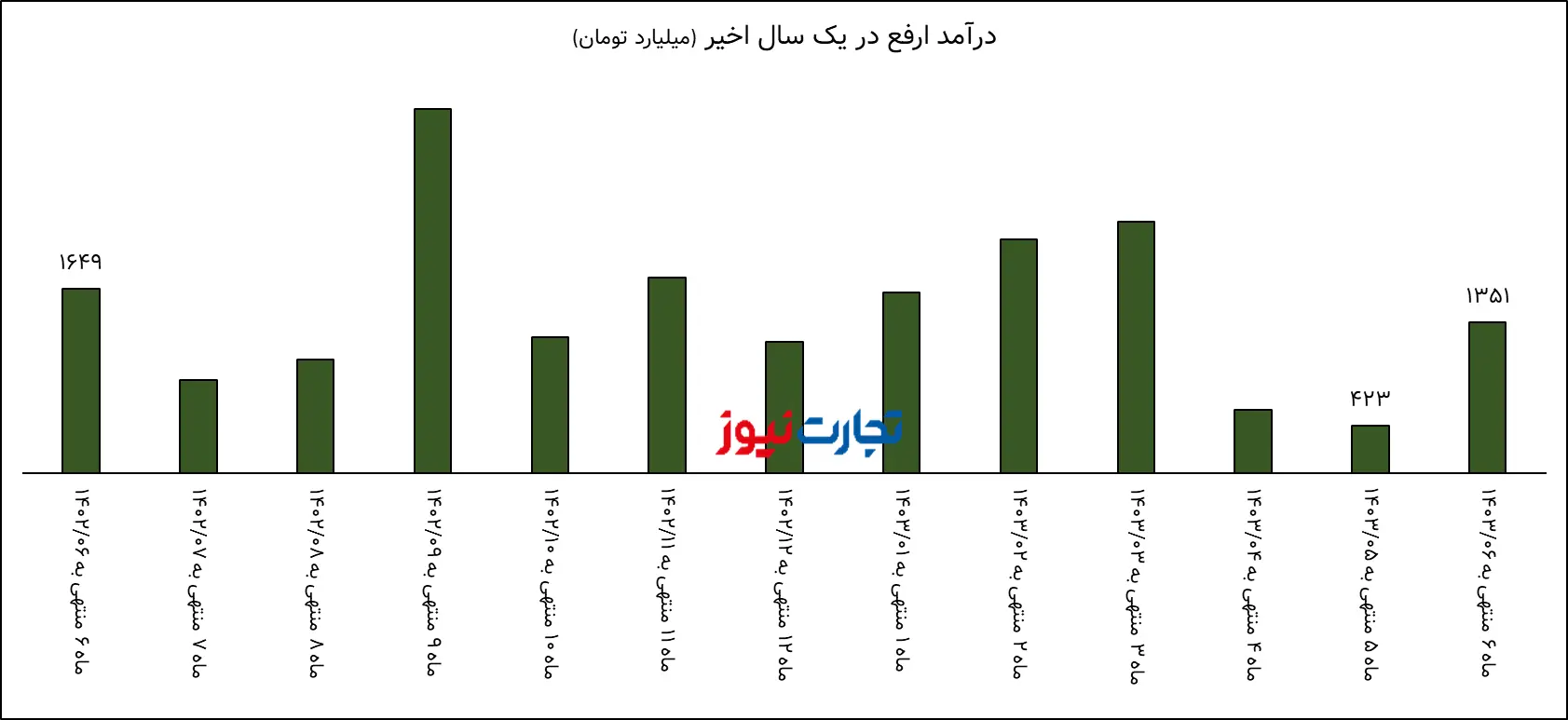 تحلیل بنیادی ارفع / افت حجم فروش درآمد ارفع را پایین آورد 