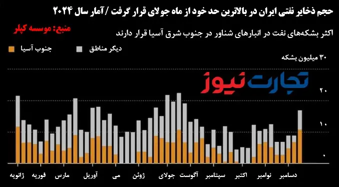 حجم ذخایر نفتی ایران