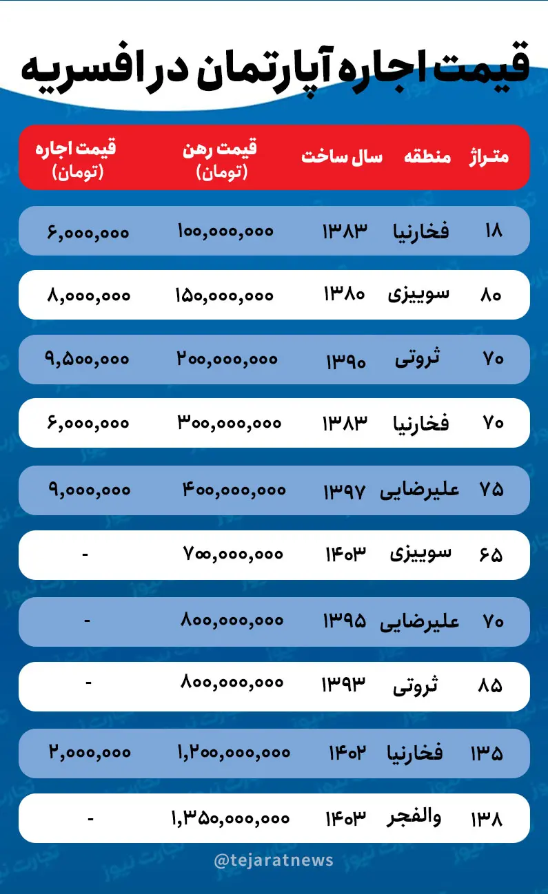 قیمت اجاره خانه در افسریه