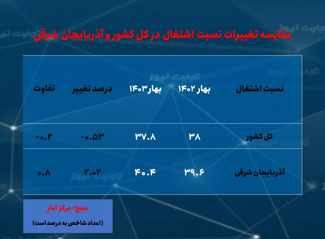 آذربایجان شرقی- نسبت اشتغال