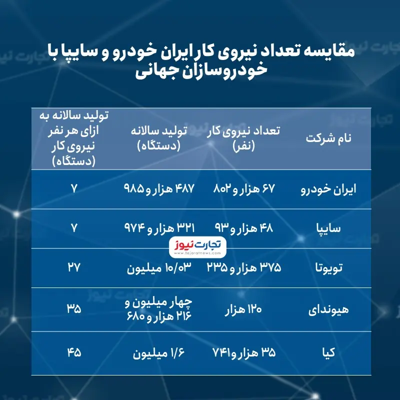 مقایسه تعداد نیروی کار ایران خودرو و سایپا