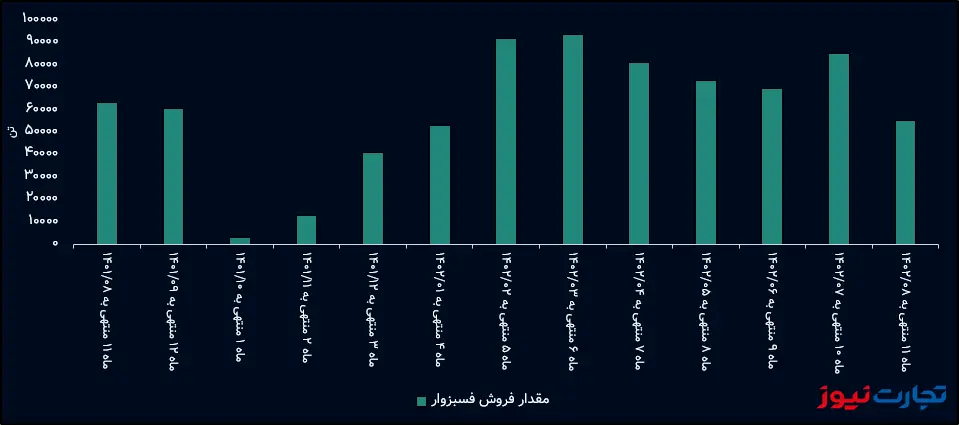 مقدار فروش فسبزوار