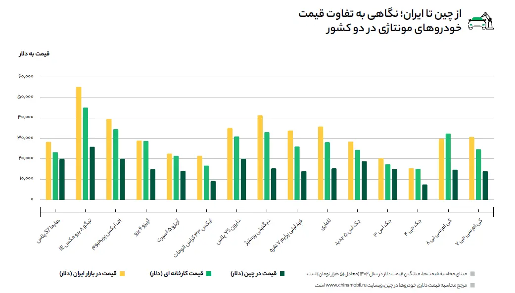 قیمت خودروهای مونتاژی در ایران و چین