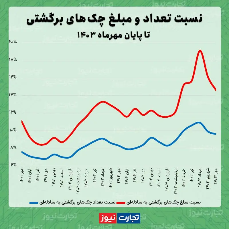 چک‌های برگشتی مهرماه