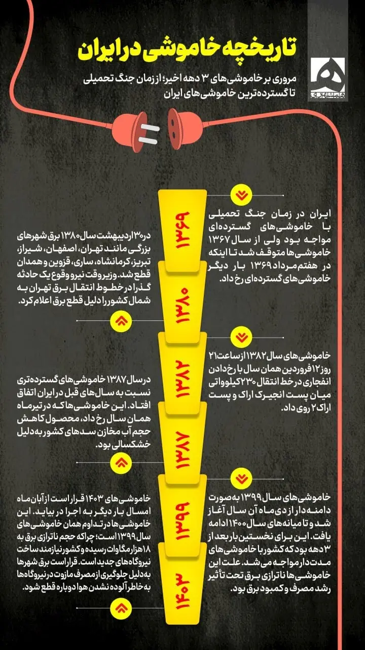 تاریخچه خاموشی و قطعی برق در ایران