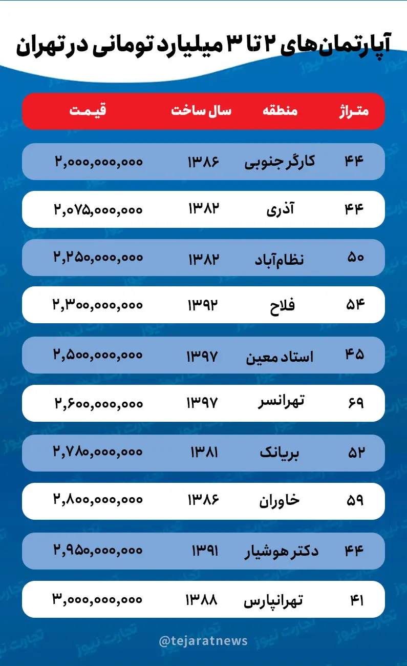 این آپارتمانها را 2 میلیارد تومان بخرید / جدول قیمت 2
