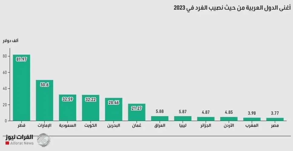 سرانه درآمد کشورهای عربی